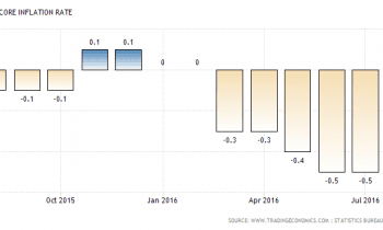 Japan Core inflation