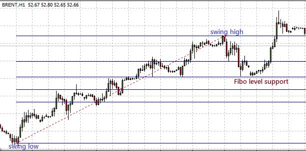 Support and resistance Forex Trading formed by Fibo retracement levels