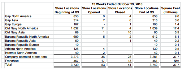 gap-stores