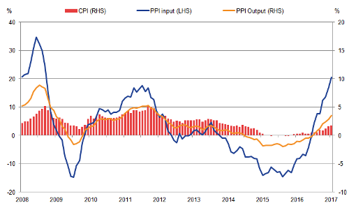 Producer Prices Index