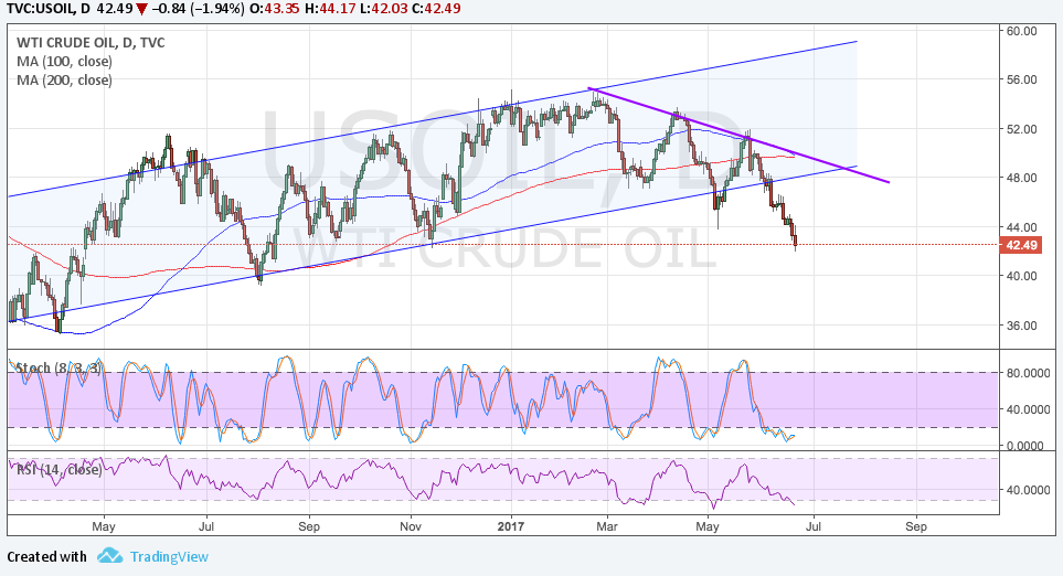 WTI Crude Oil Price Analysis for June 22, 2017