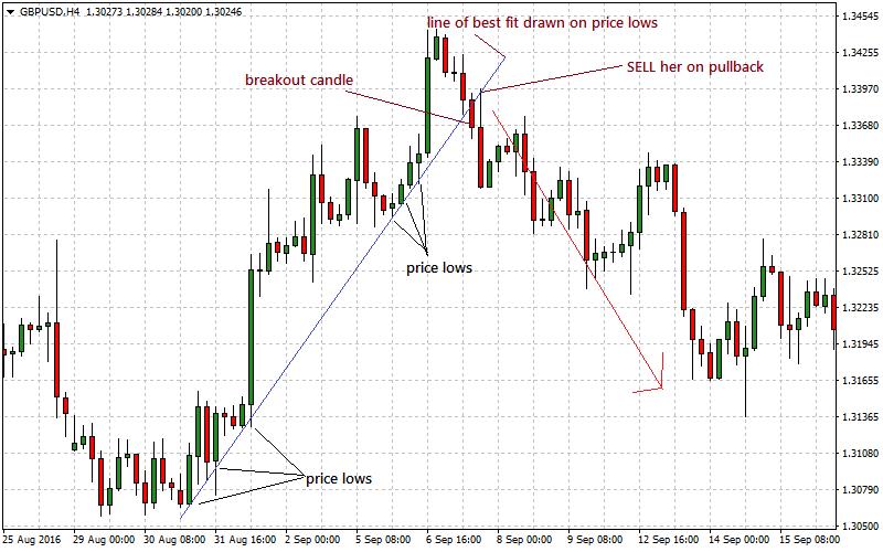 Short Trade Setup trendline reversal strategy