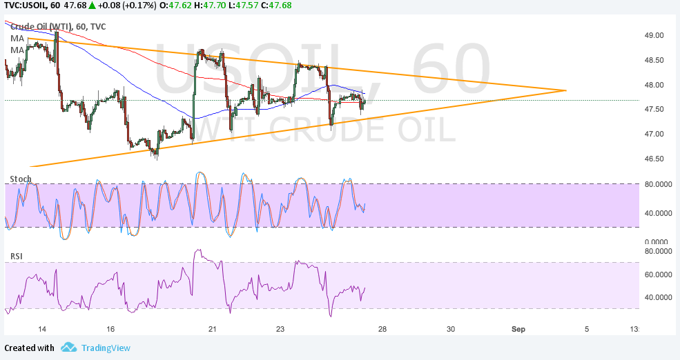 WTI Crude Oil Price Analysis for Aug 25, 2017