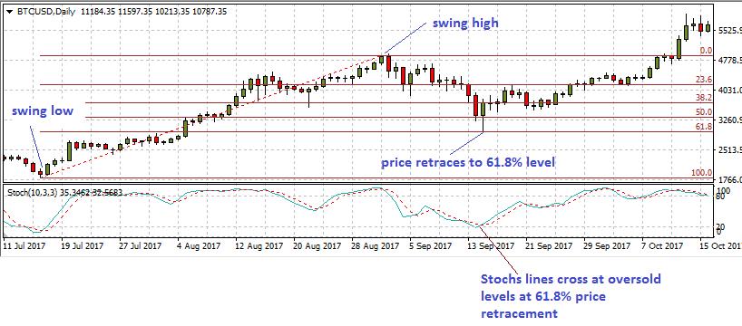 Stochastics trading strategy cryptocurrencies