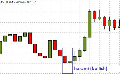 Harami Candlestick