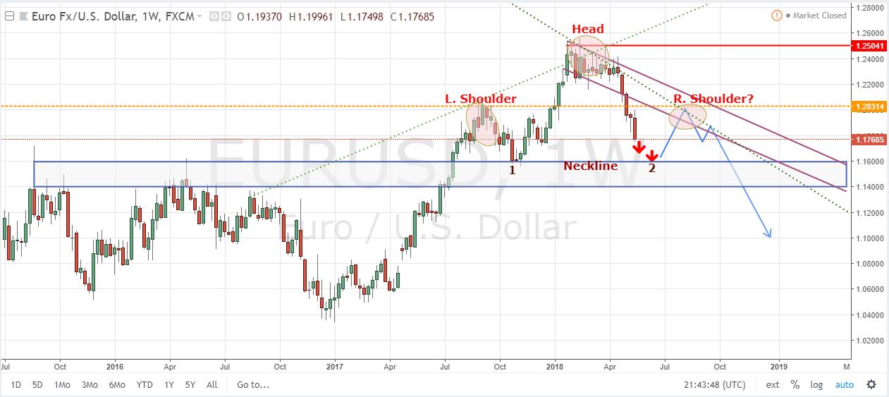 EURUSD Weekly Chart May 14-18, 2018