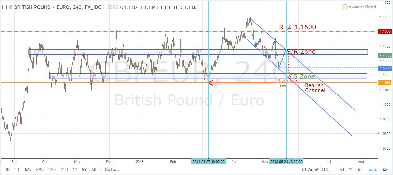 Pound EURO Chart May 13, 2018