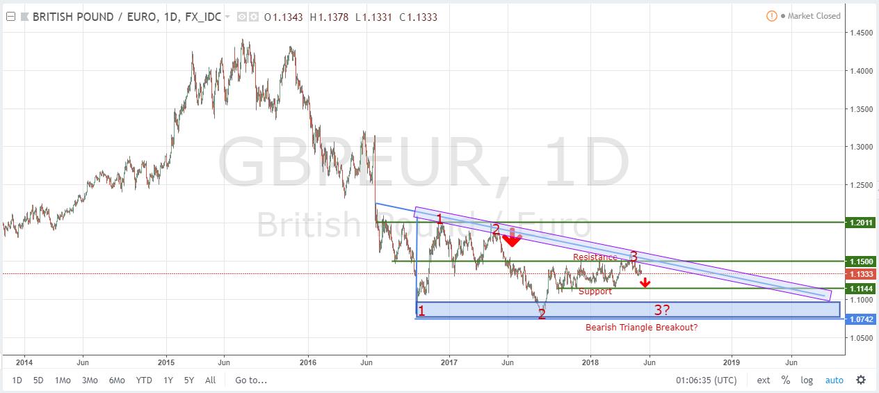 Pound EURO (GBP/EUR) Daily Chart May 13, 2018