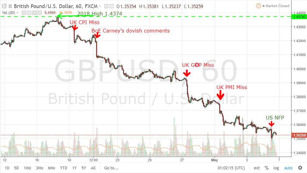 GBPUSD Hourlie chart for May 5, 2018