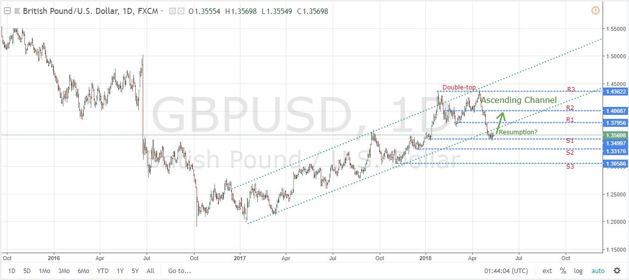 GBPUSD Daily Chart May 15, 2018