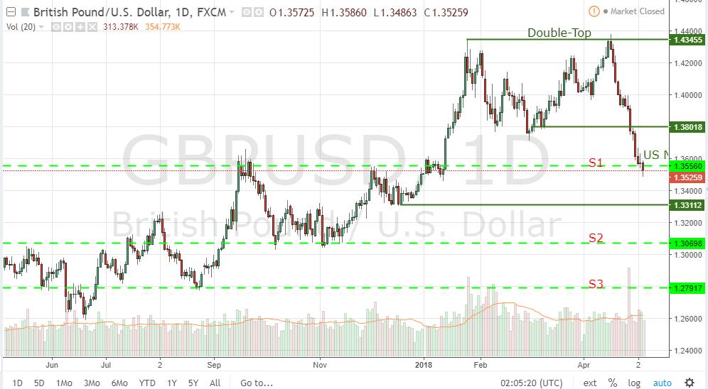 GBPUSD daily chart for May 5, 2018