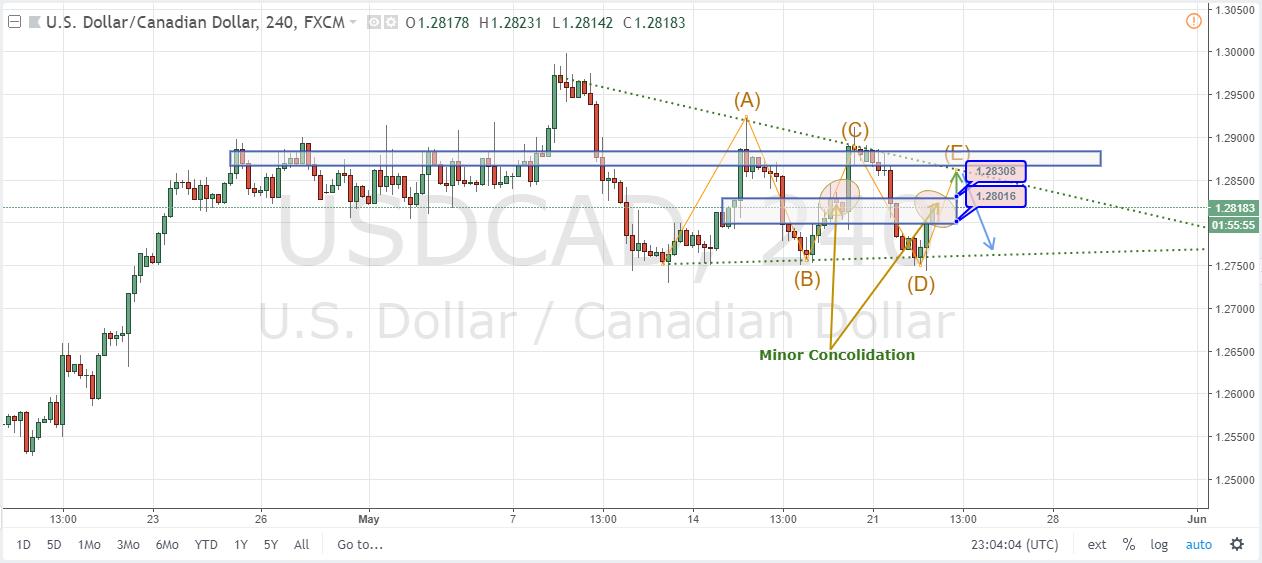 USDCAD 4 Hour Chart May 23, 2018