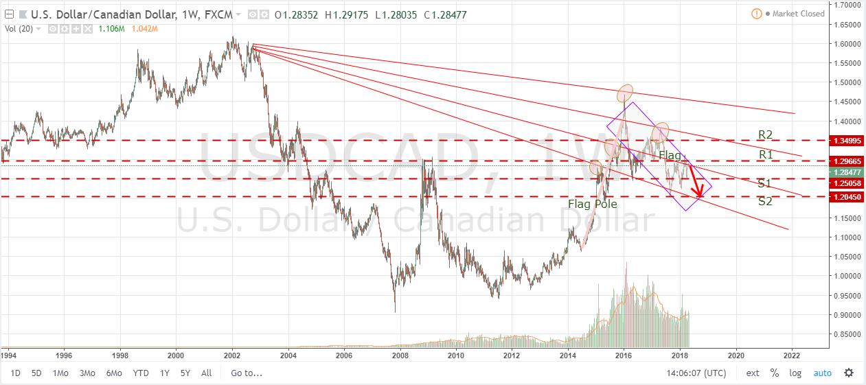 USDCAD Weekly Chart May 7 - 11, 2014