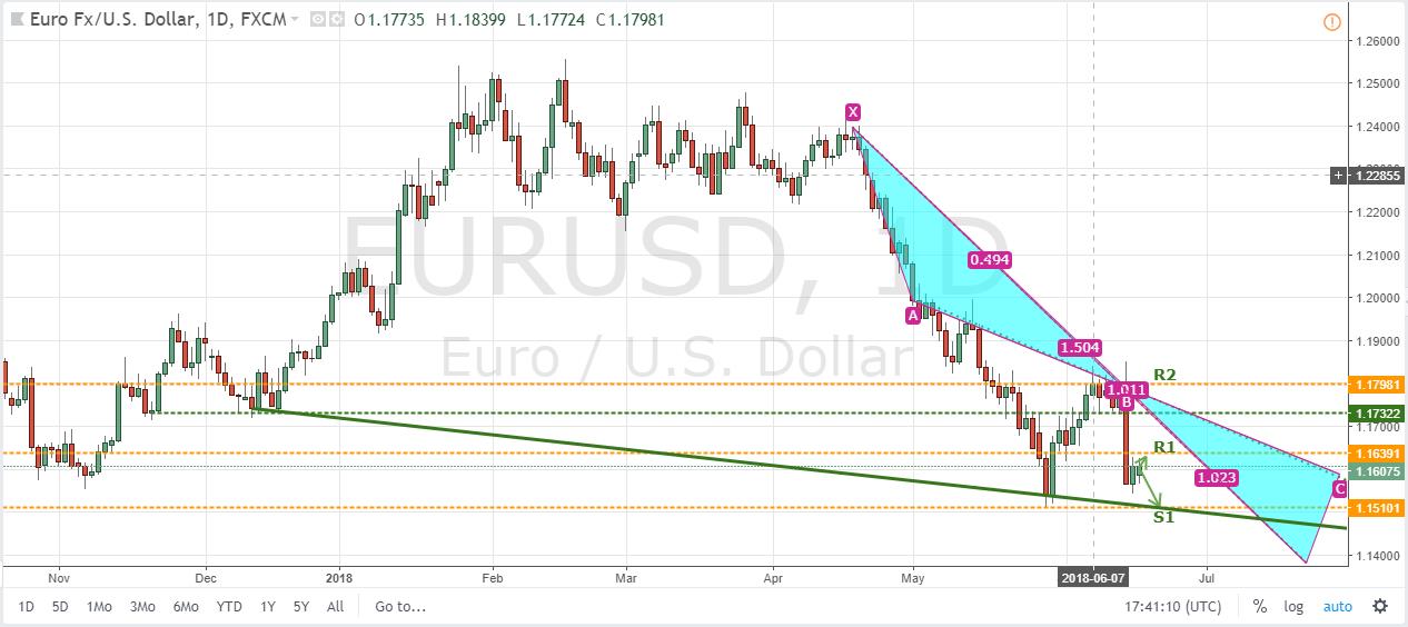 EURUSD Daily Chart June 19, 2018