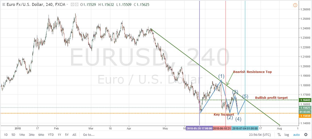 EURUSD H4 Chart June 28, 2018