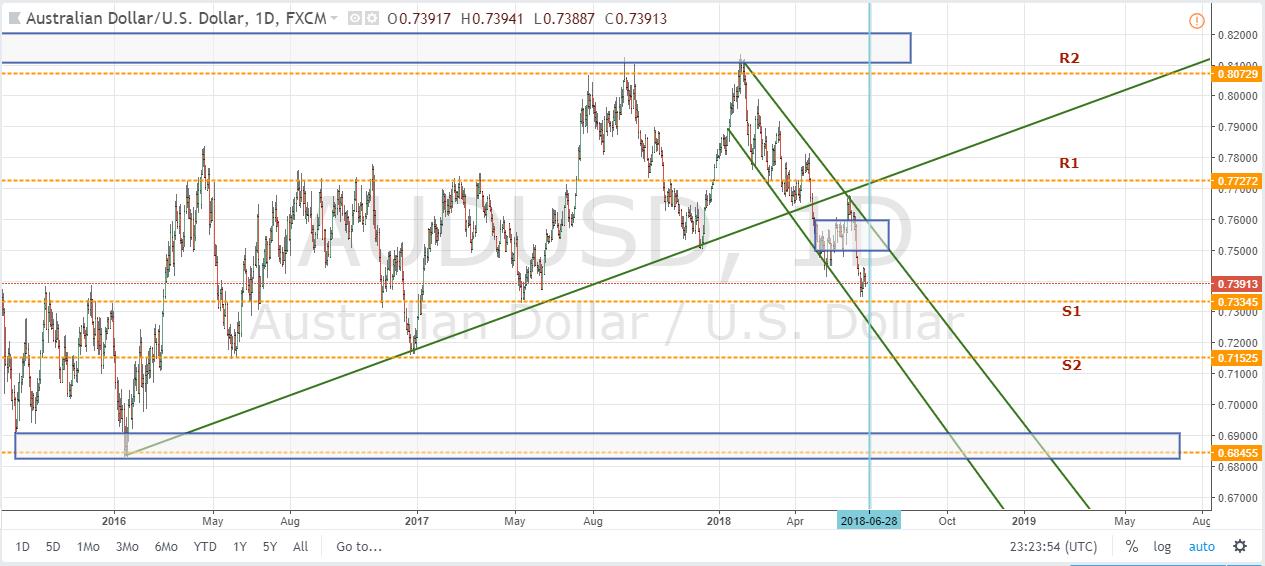AUDUSD Daily Chart June 27, 2018