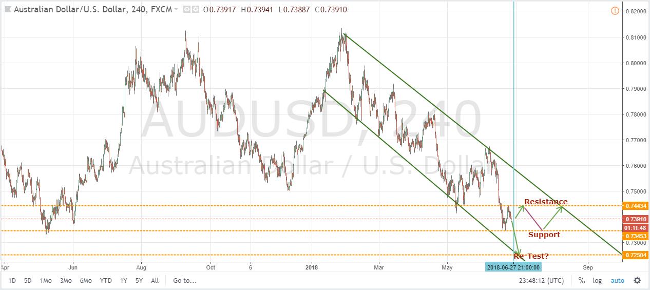 AUDUSD H4 Chart June 27, 2018
