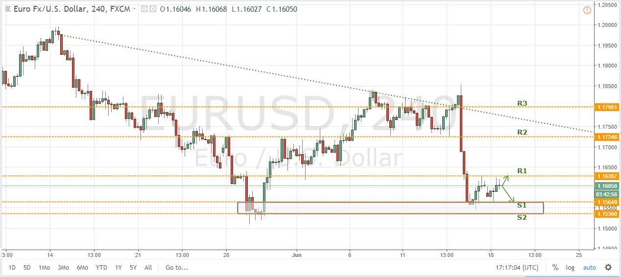 EURUSD H4 Chart 19, 2018