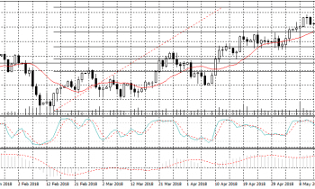 oil prices