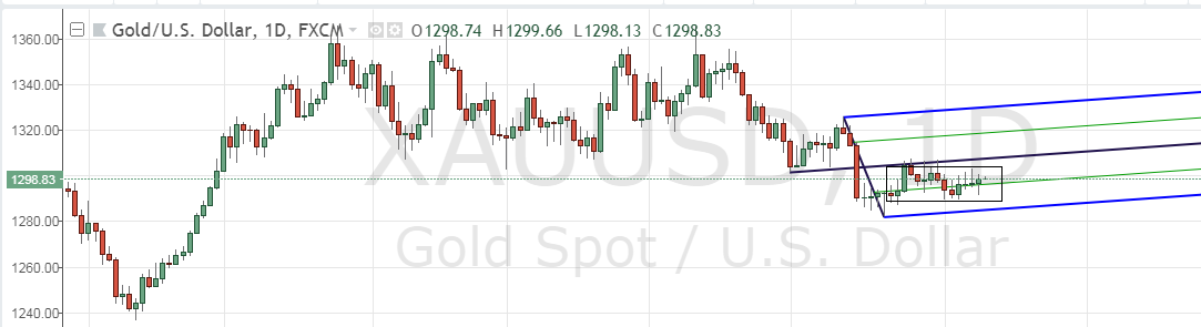 gold chart