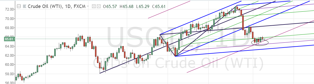 Oil chart