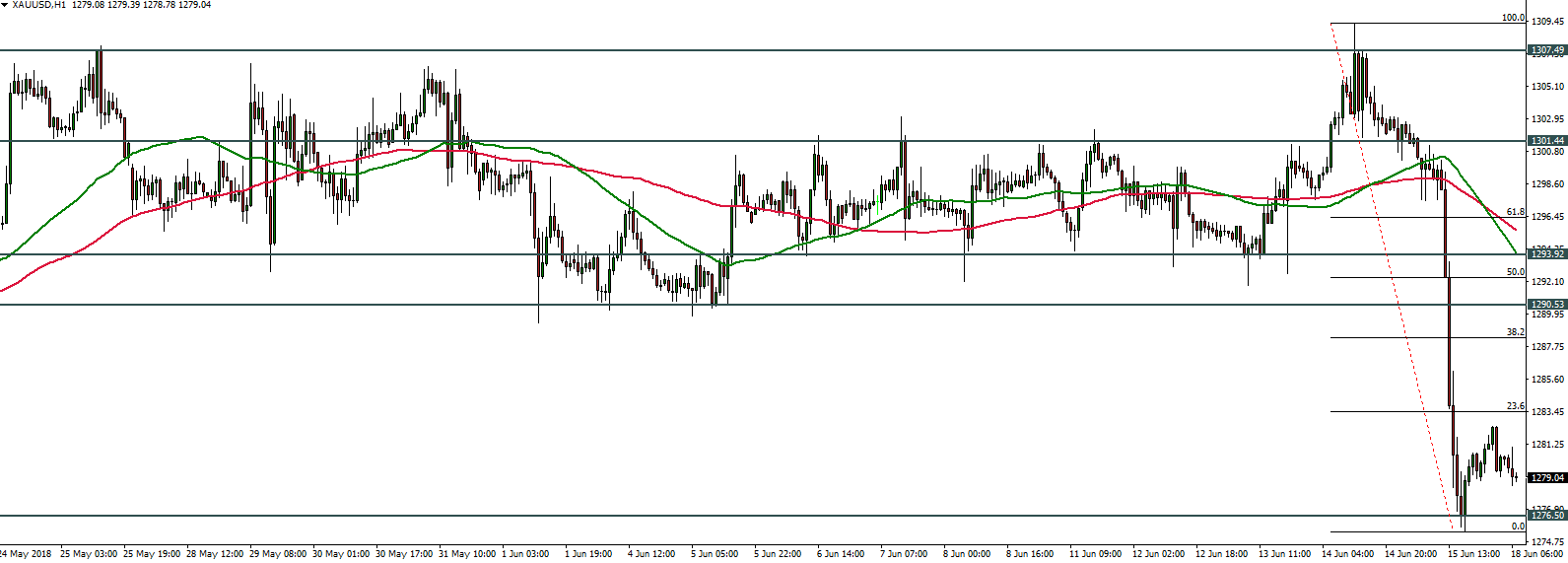 Gold chart