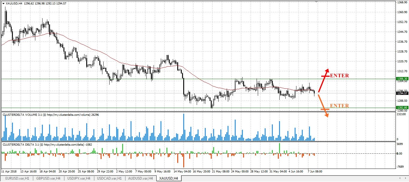 Gold chart