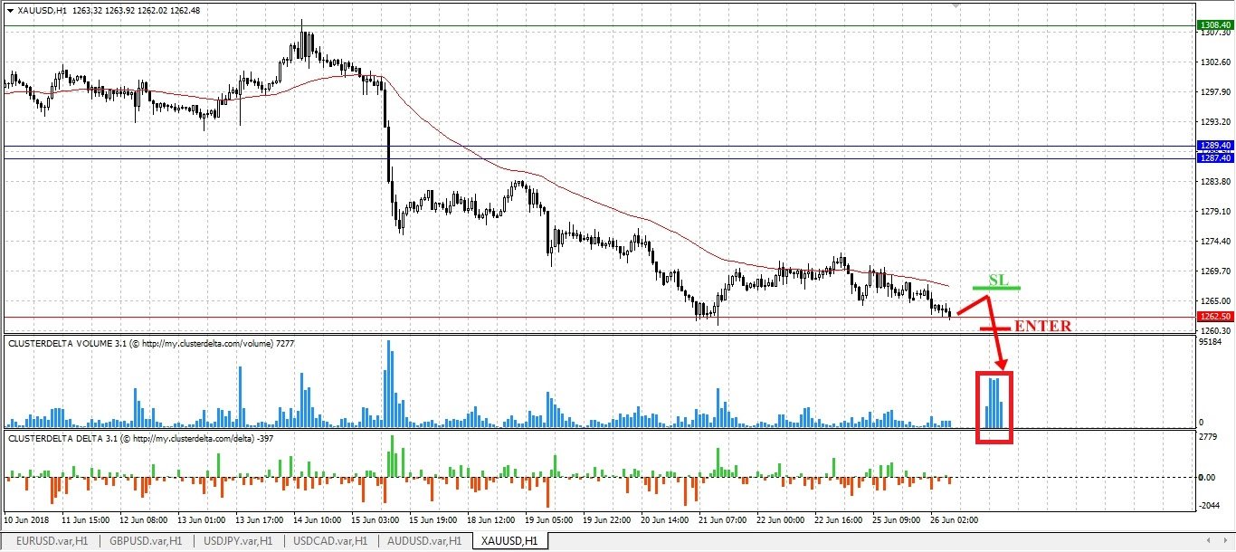 Gold chart