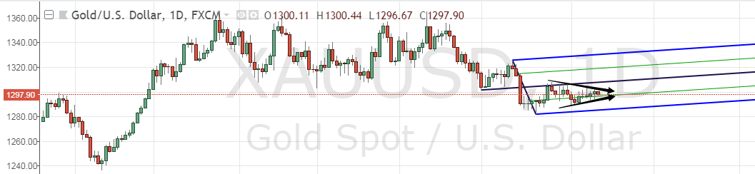 Gold chart