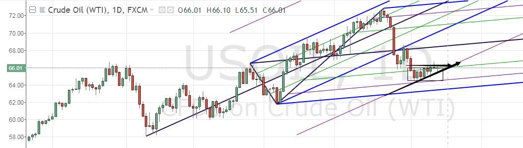 Oil chart