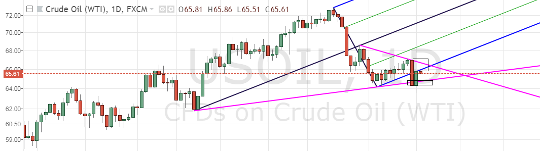 Oil chart