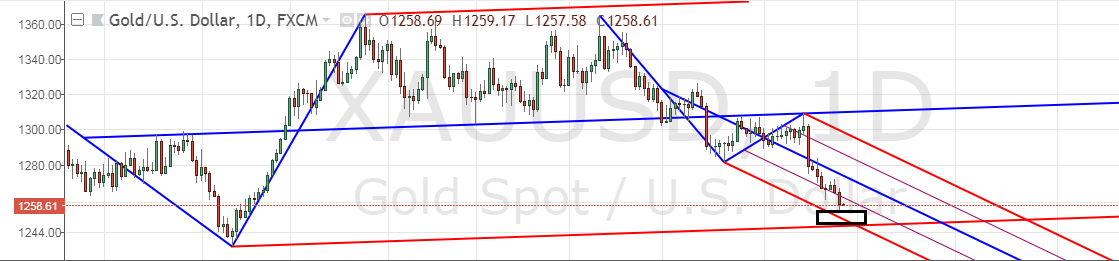 Gold chart