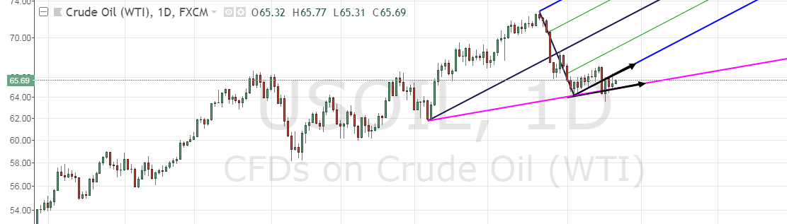 Oil chart