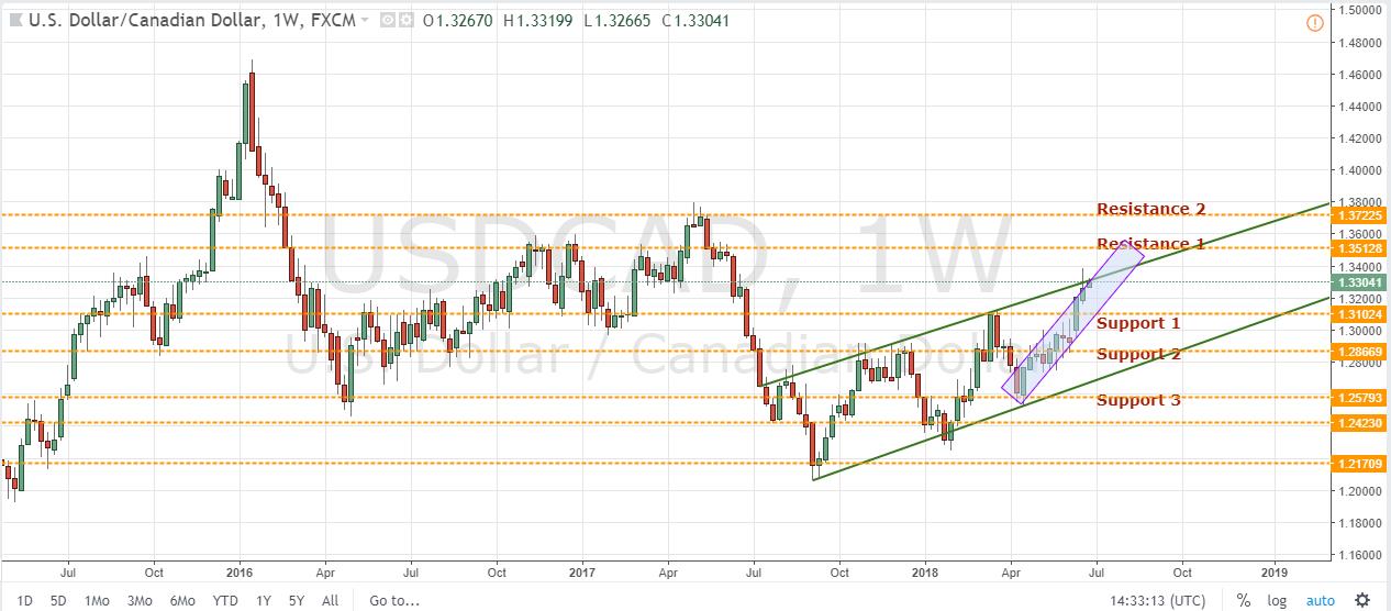 USDCAD Weekly Chart June 26, 2018
