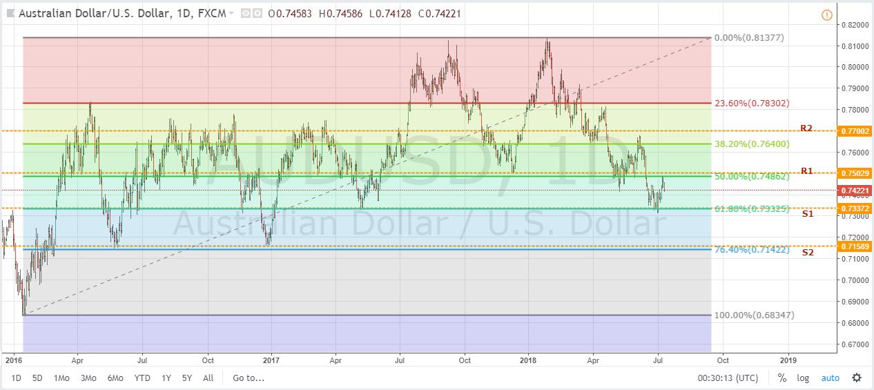 AUDUSD Daily Chart July 11, 2018