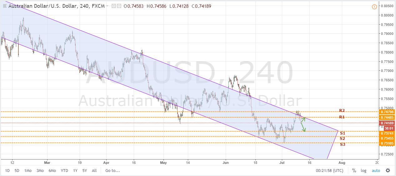 AUDUSD H4 Chart July 11, 2018