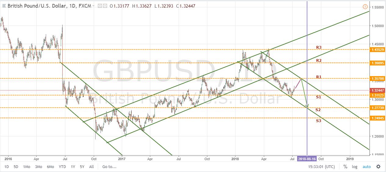 GBPUSD Daily Chart July 10, 2018
