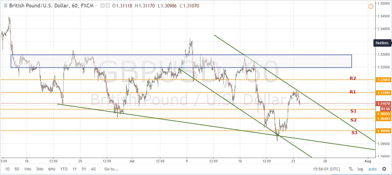 GBPUSD H1 Chart July 24, 2018