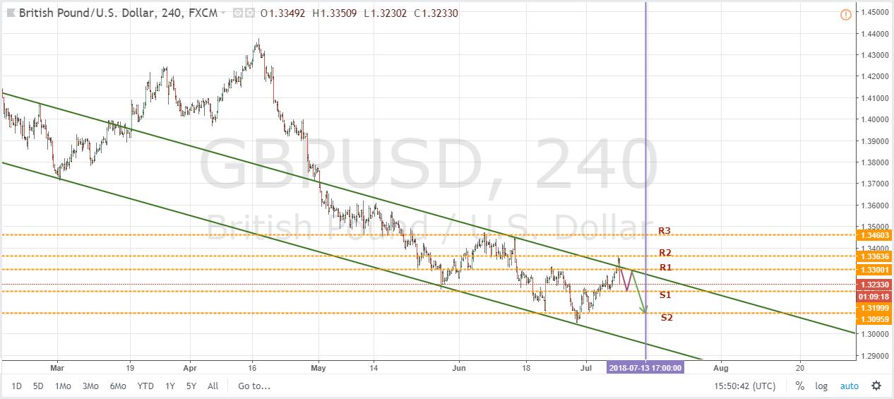 GBPUSD H4 Chart July 10, 2018