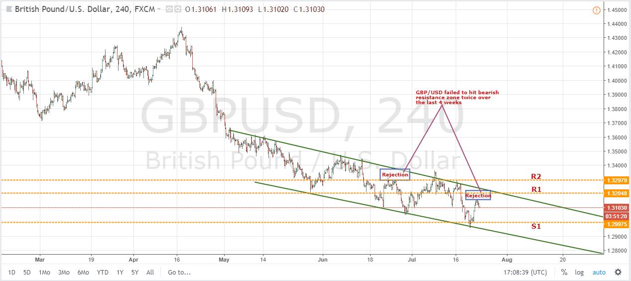 GBPUSD H4 Chart July 24, 2018