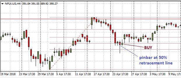 pinbar at 50% retracement line