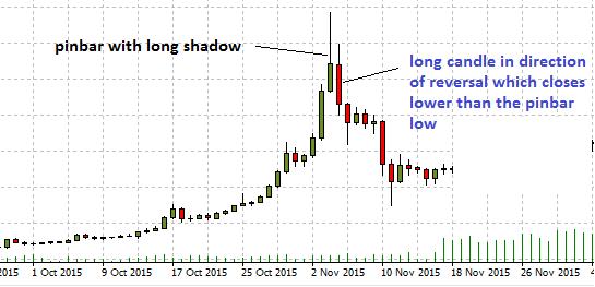 pinbar with long shadow