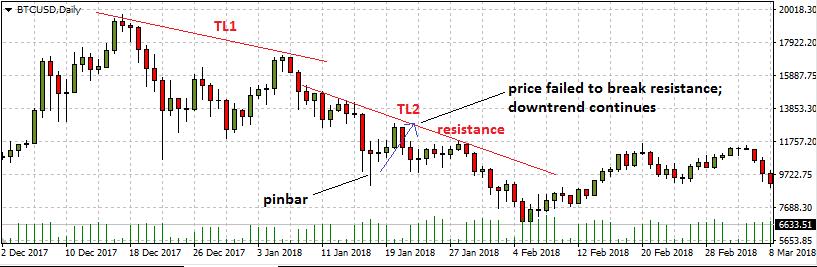 pinbar strategy Trendline