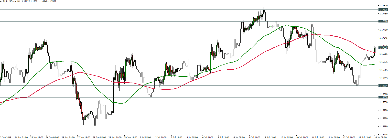 EURUSD