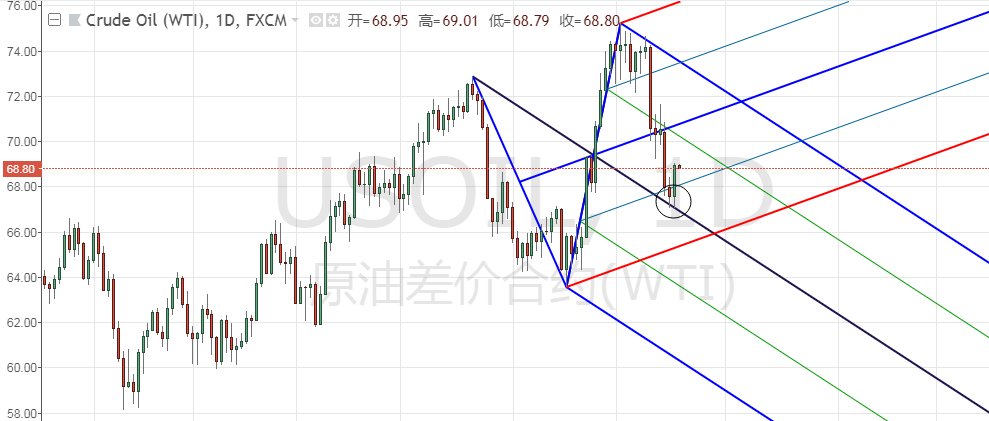 Oil chart