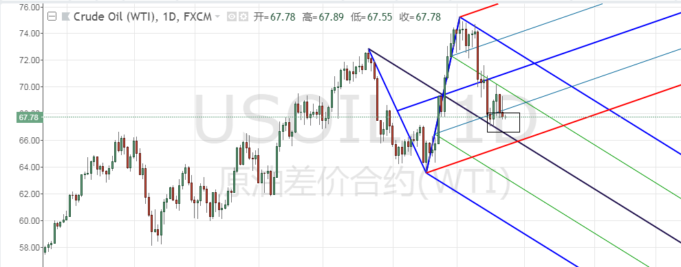 Oil chart