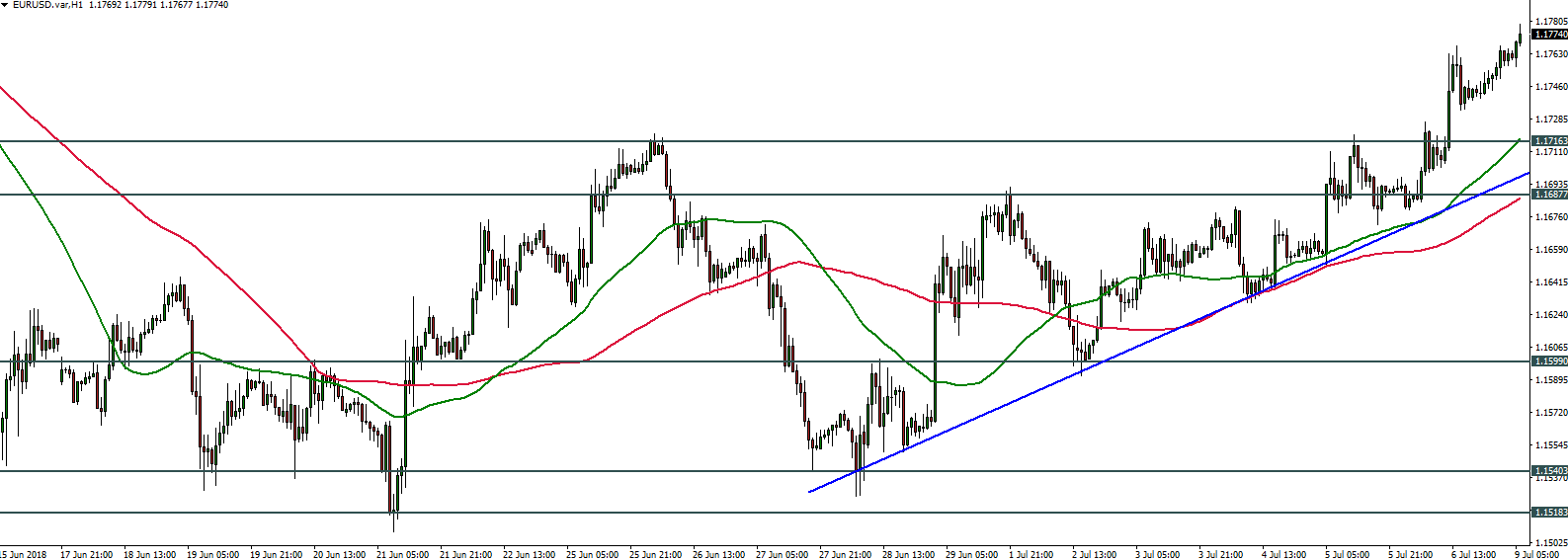 EURUSD