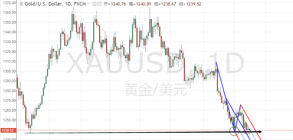 Gold price