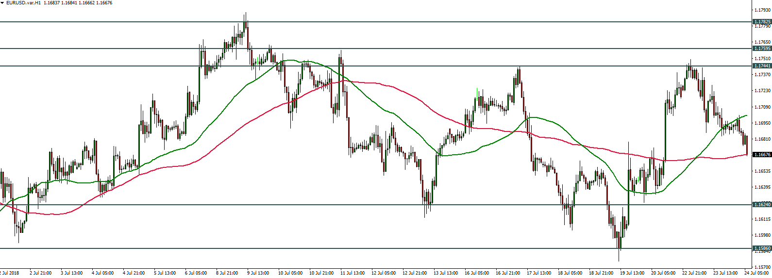 EURUSD