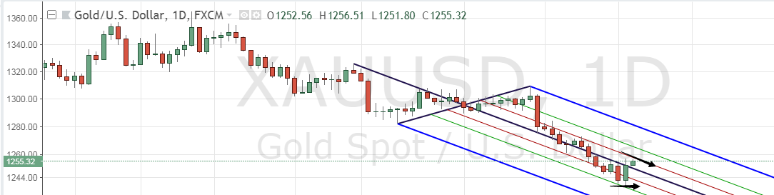 Gold Chart